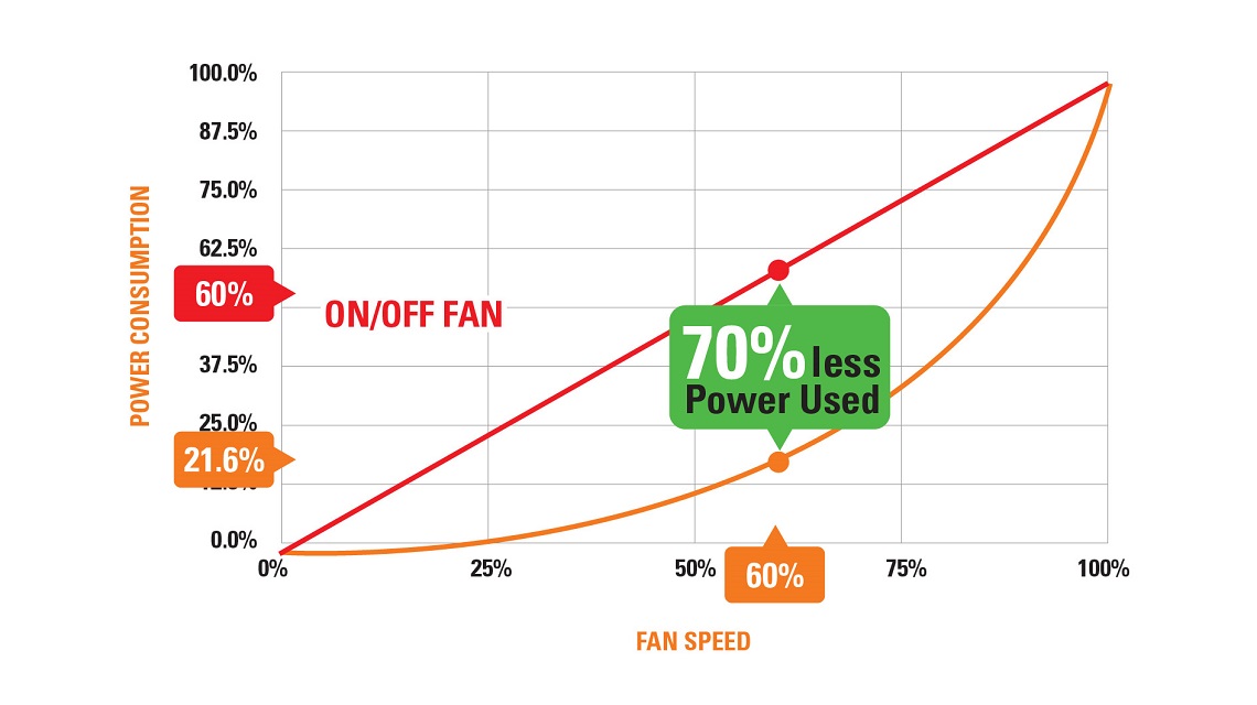 Benefits of Variable Speed Control Fans. 