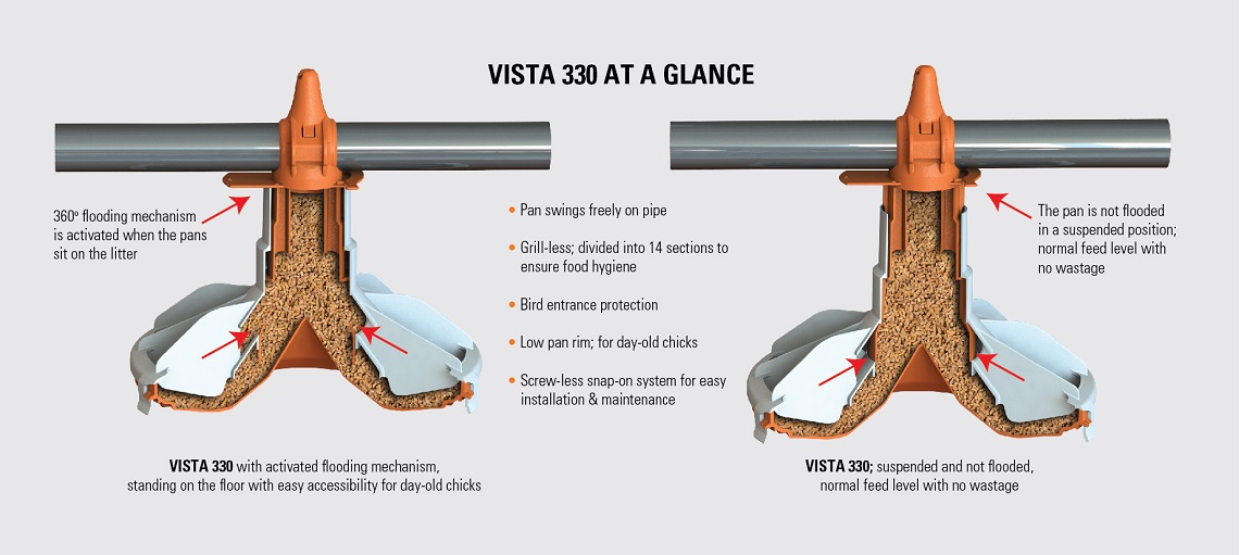Vista 330 features precise feeding with the innovative flooding mechanism.